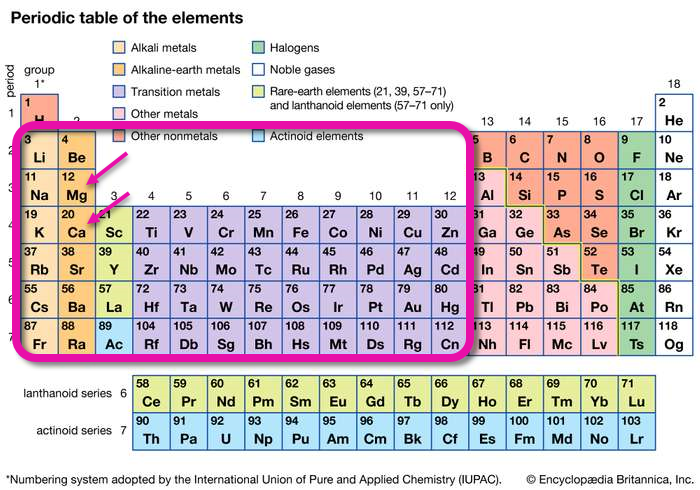 Period table of the elements, modified from Encyclopedia Britannica online.